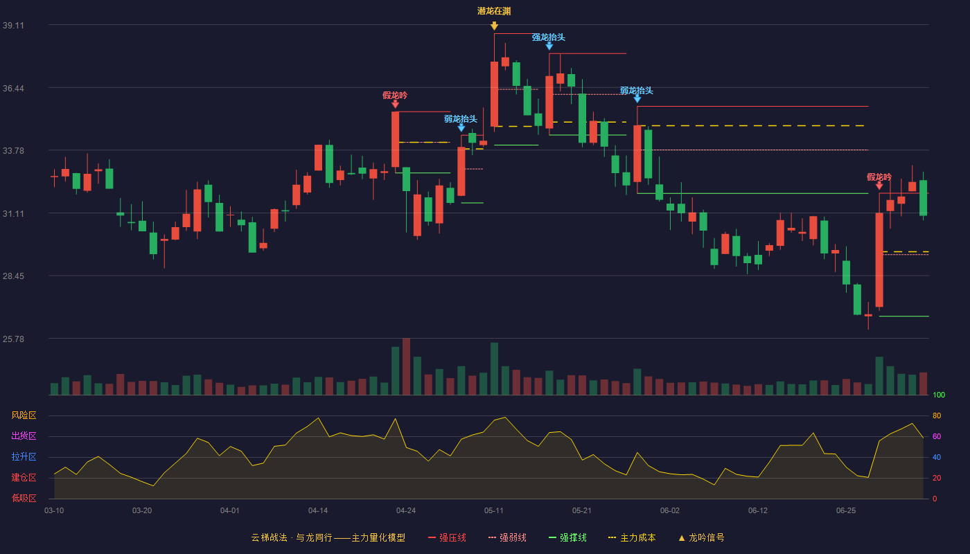金银河(300619)云梯战法K线图 - 强压线31.95 强弱线29.34 强撑线26.72 强势区