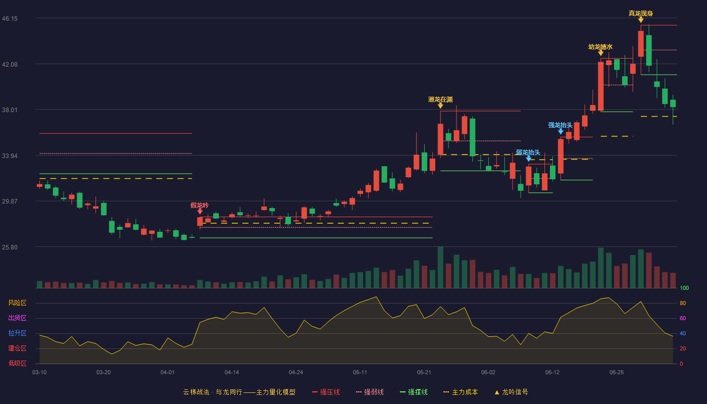 捷捷微电(300623)云梯战法K线图 - 强压线45.50 强弱线43.30 强撑线41.10 破位区