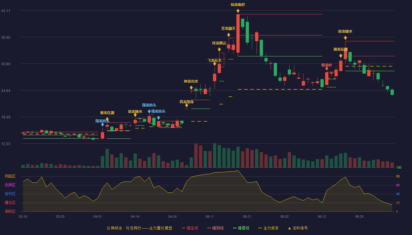 光莆股份(300632)云梯战法K线图 - 强压线36.00 强弱线32.55 强撑线29.10 破位区