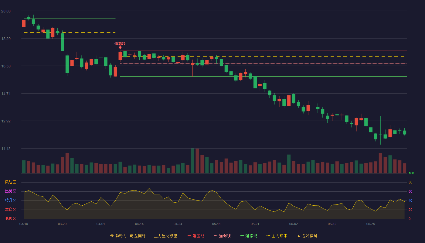 正元智慧(300645)云梯战法K线图 - 强压线17.48 强弱线16.65 强撑线15.81 破位区