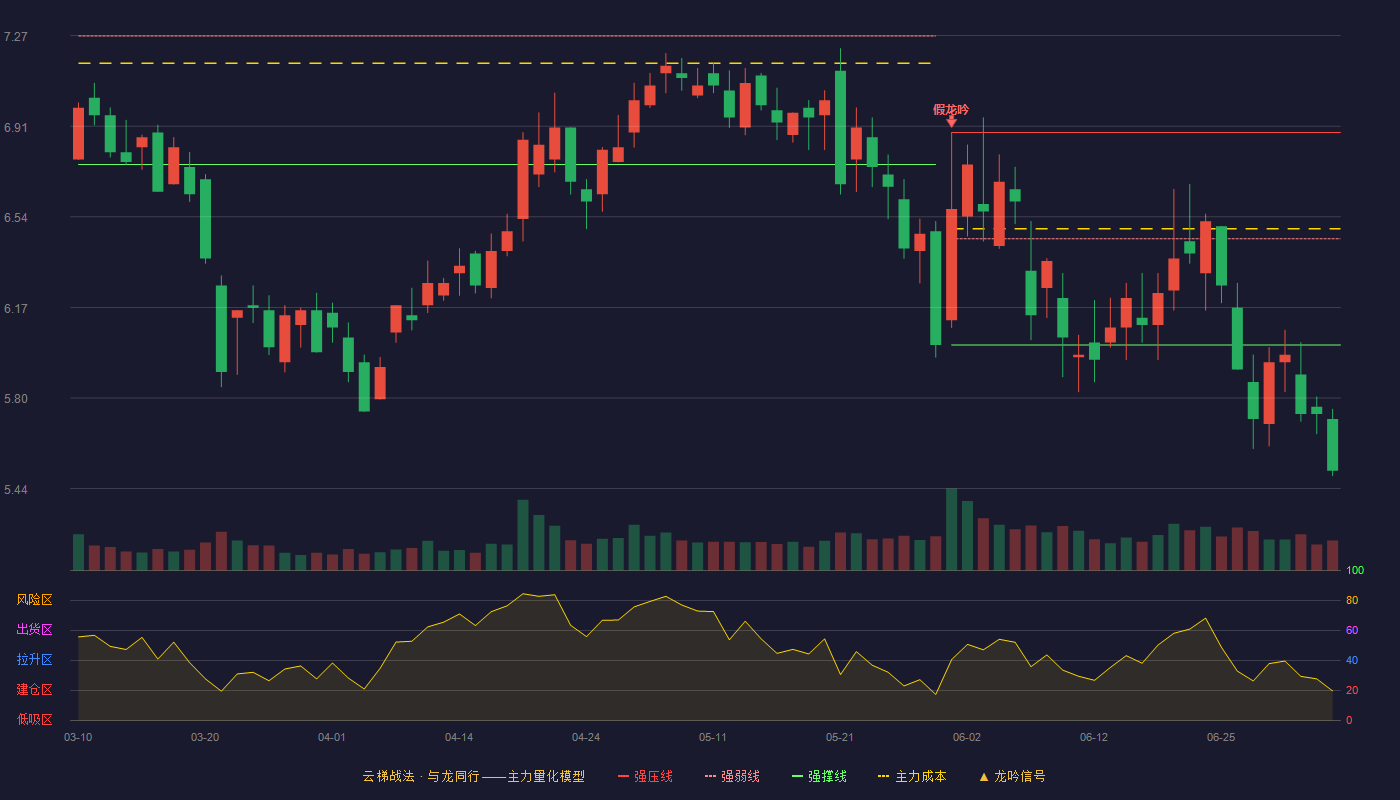 超频三(300647)云梯战法K线图 - 强压线6.88 强弱线6.45 强撑线6.02 破位区