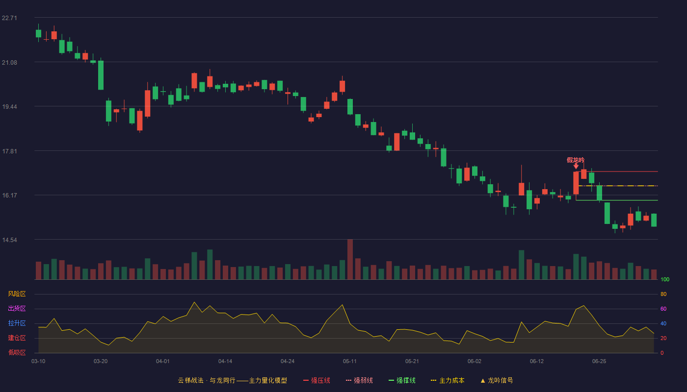 宇信科技（300674）2026-07-06云梯战法K线图 破位区