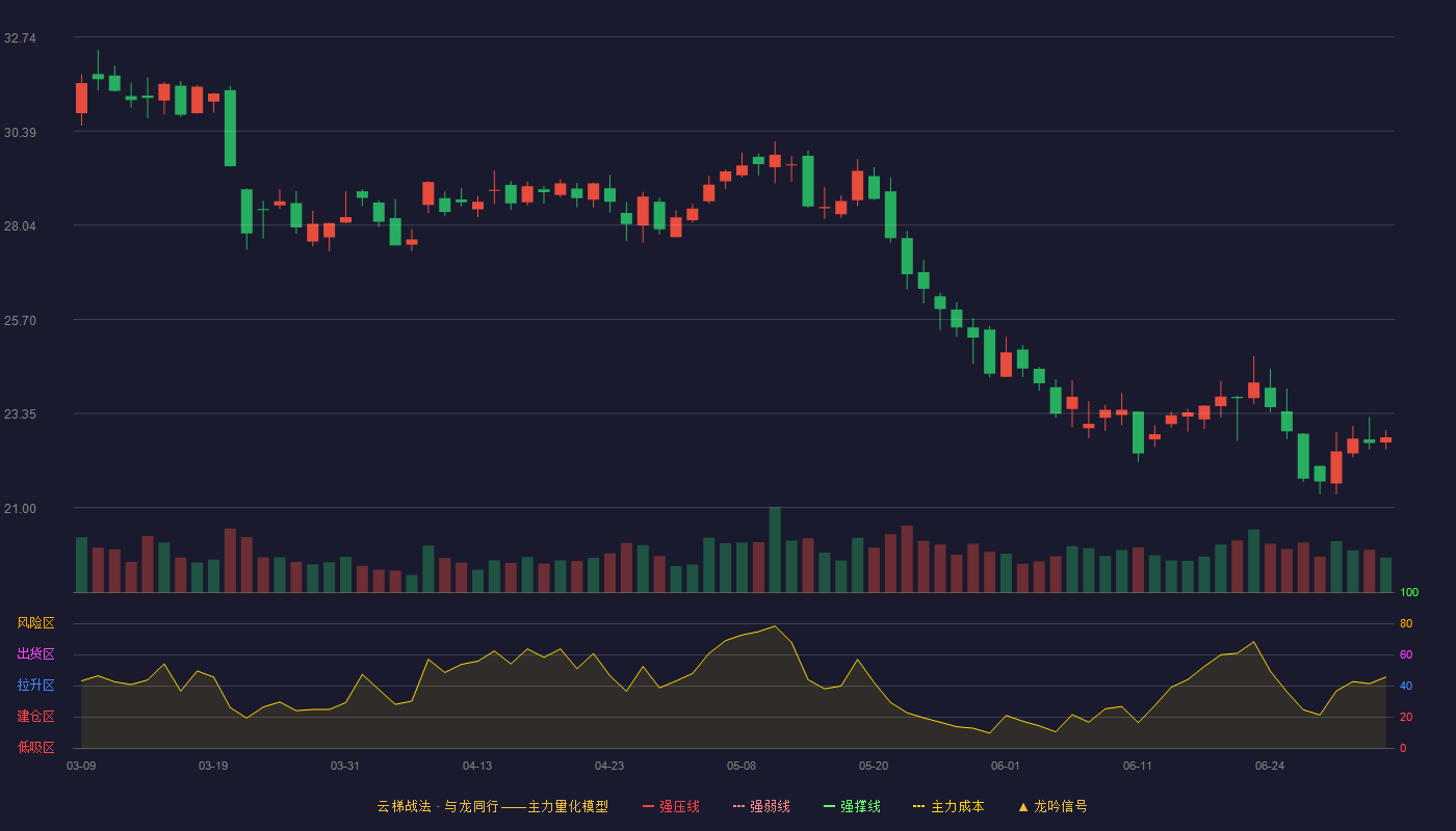 中科信息(300678)云梯战法K线图 - 强压线37.02 强弱线35.58 强撑线34.14 破位区