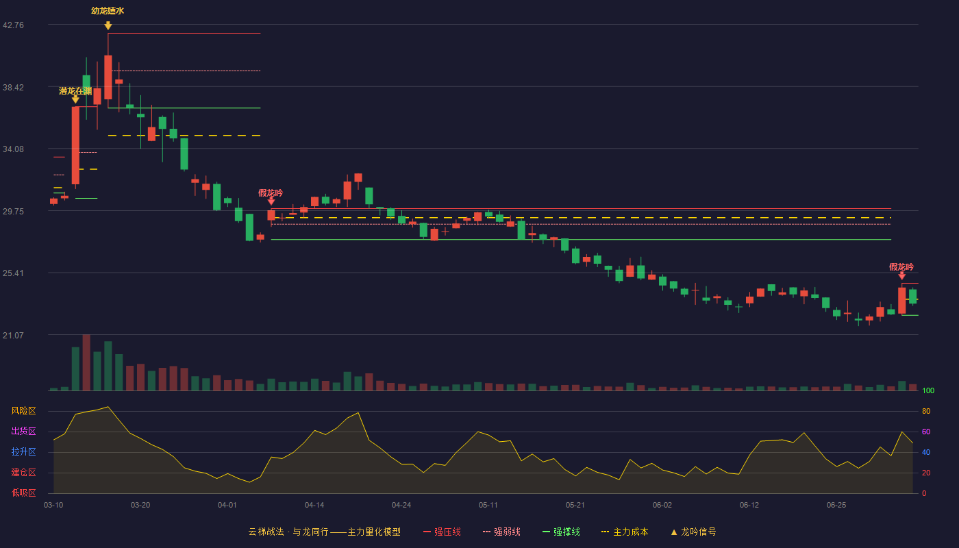 双一科技(300690)云梯战法K线图 - 强压线24.67 强弱线23.55 强撑线22.43 弱势区