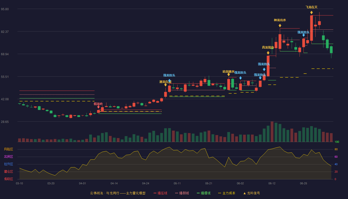阿石创(300706)云梯战法K线图 - 强压线91.91 强弱线83.43 强撑线74.95 破位区