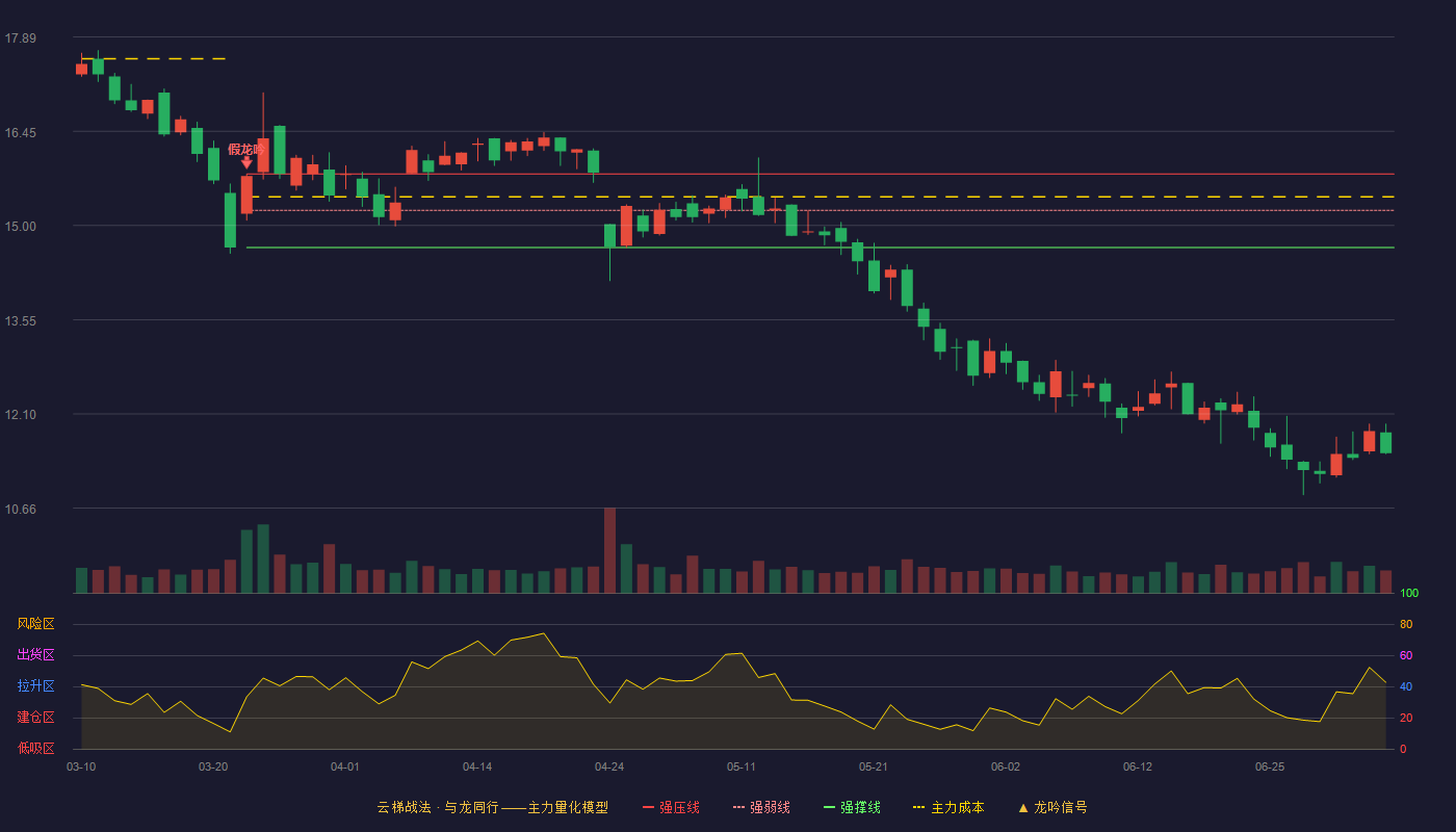 威唐工业(300707)云梯战法K线图 - 强压线15.79 强弱线15.23 强撑线14.66 破位区