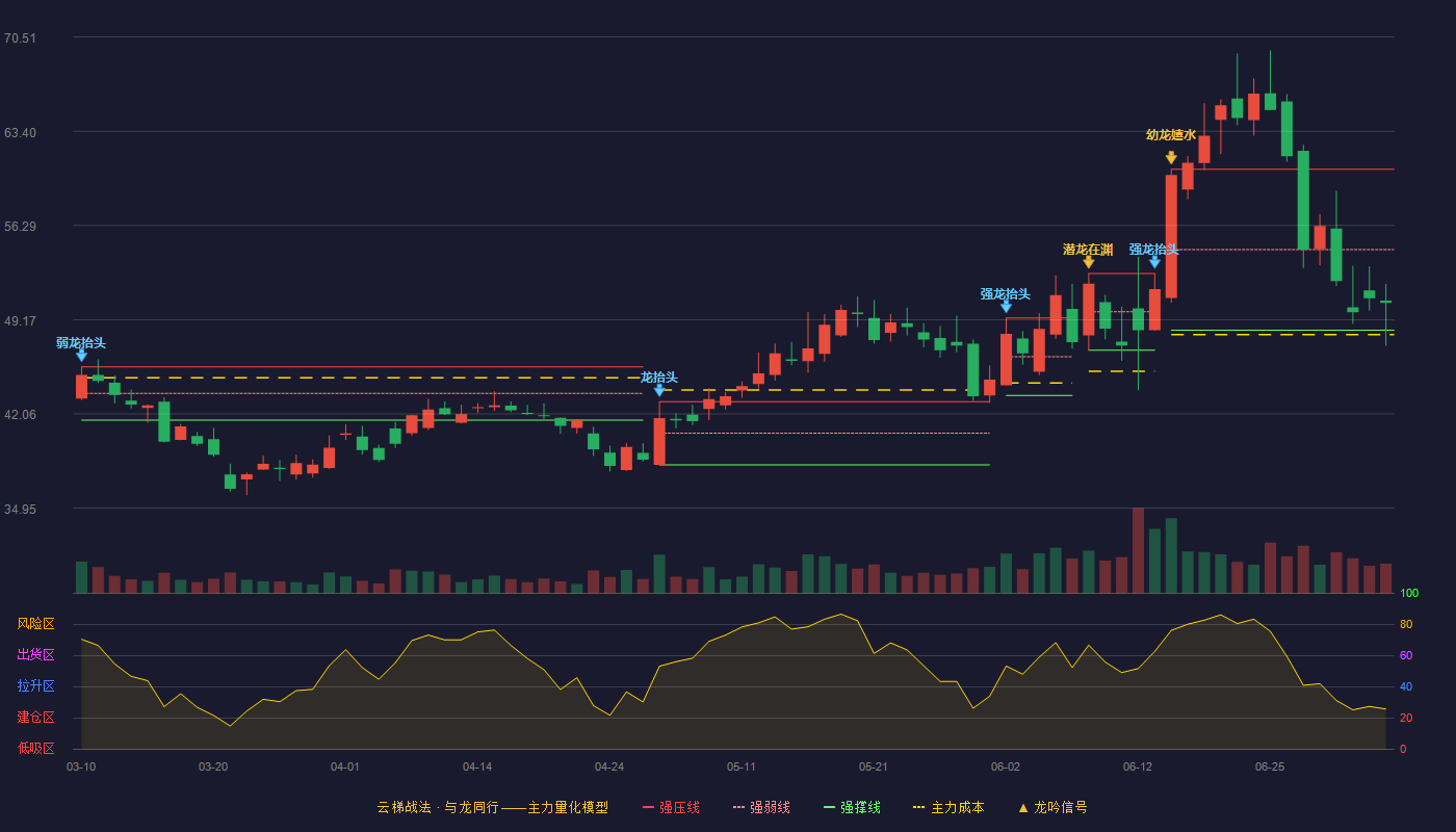 精研科技云梯战法K线图
