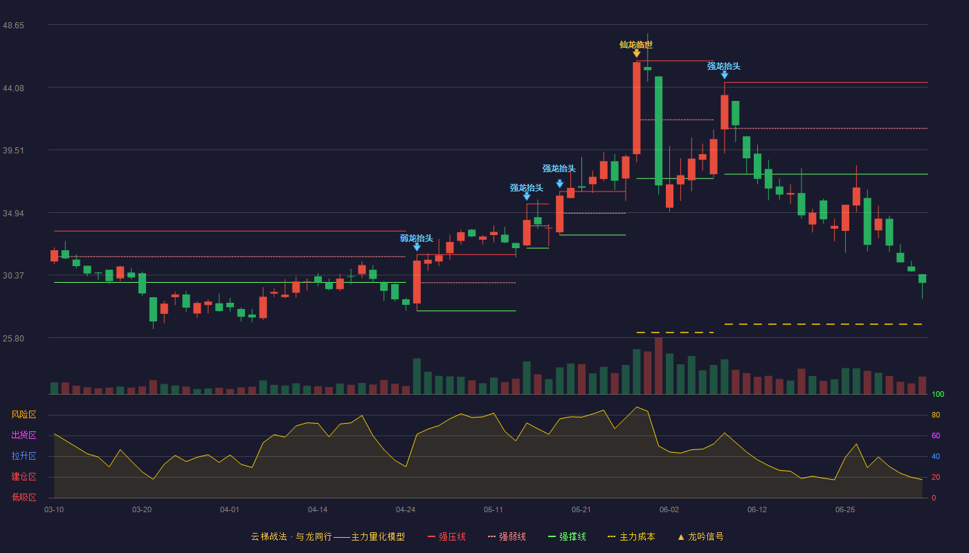 万隆光电(300710)云梯战法K线图 - 强压线44.43 强弱线41.08 强撑线37.73 破位区