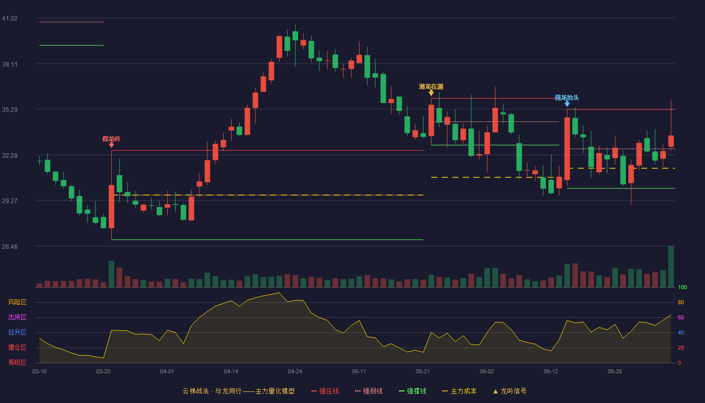中山金马(300756)云梯战法K线图 - 强压线35.19 强弱线32.67 强撑线30.14 强势区