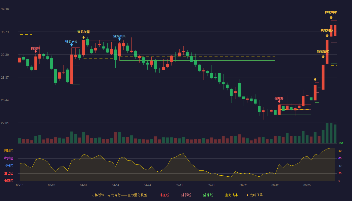 新诺威(300765)云梯战法K线图 - 强压线37.39 强弱线34.15 强撑线30.90 强势区