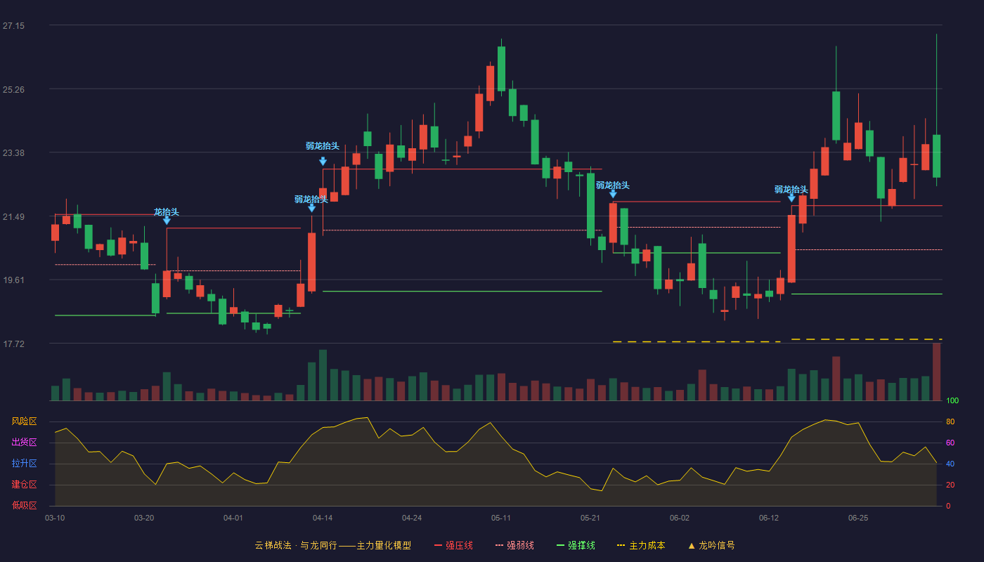 震安科技云梯战法K线图