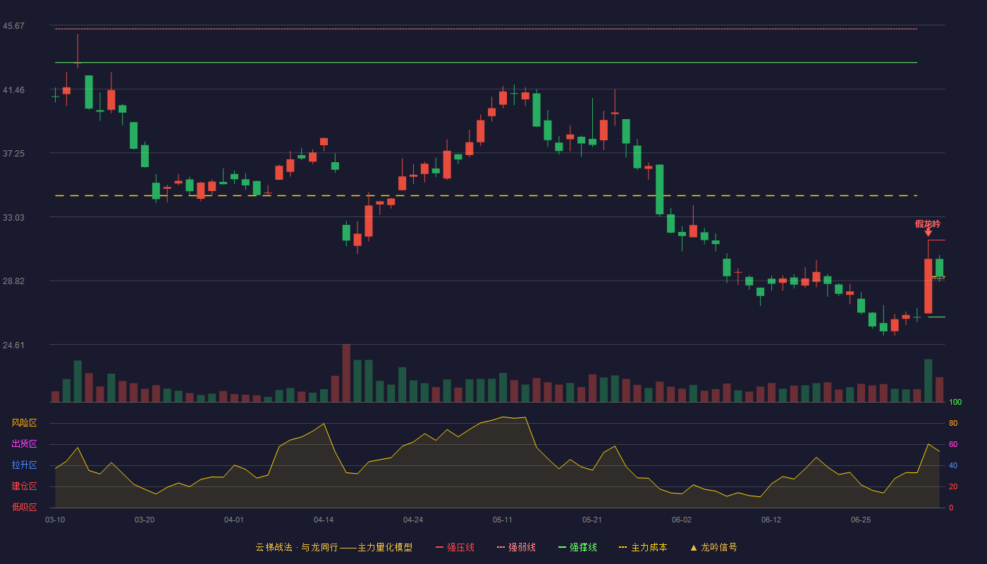中简科技云梯战法K线图