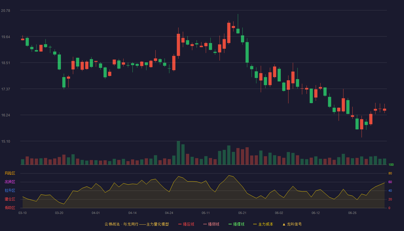 三只松鼠云梯战法K线图