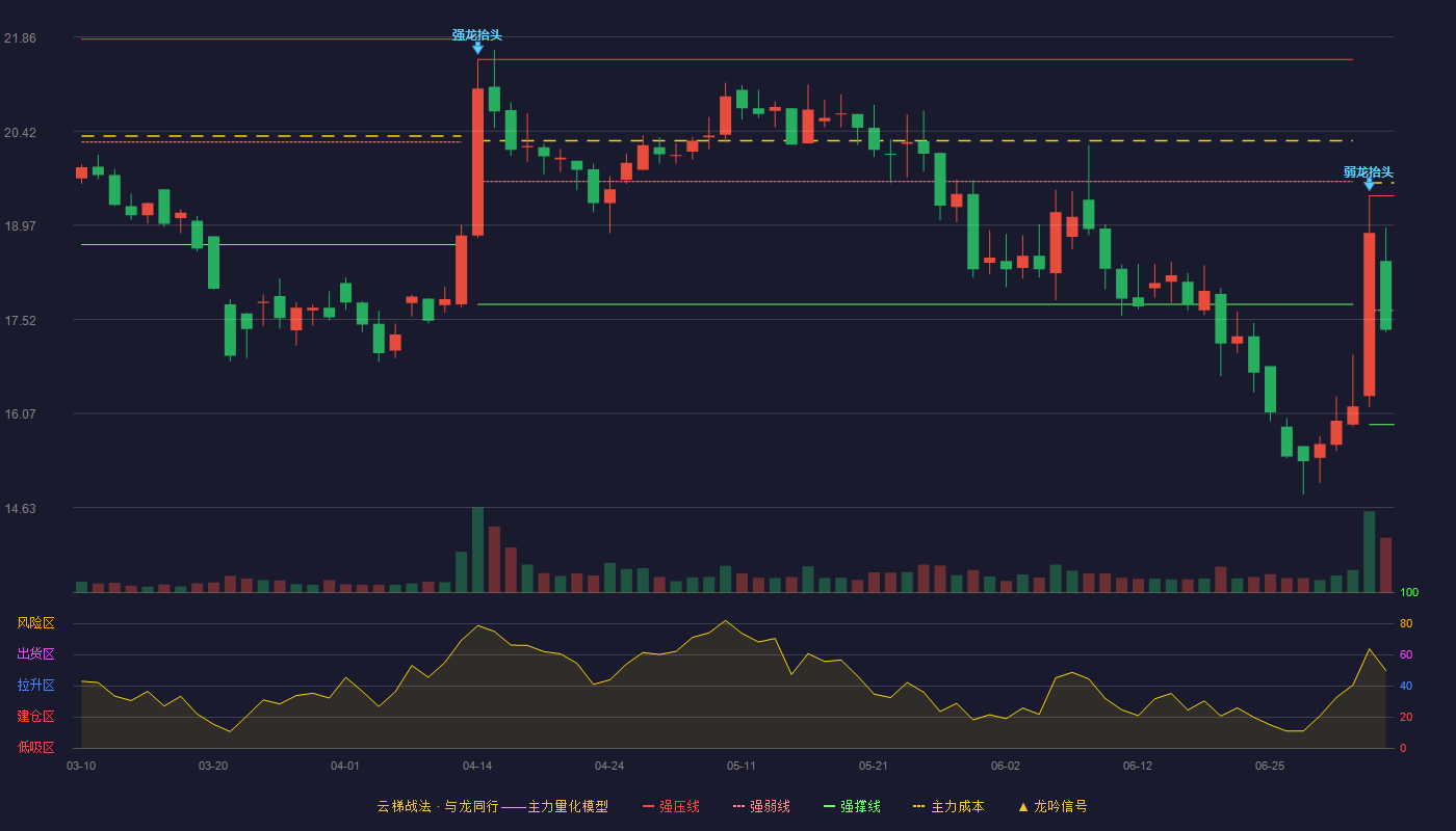 双飞股份(300817)云梯战法K线图 - 强压线19.42 强弱线17.66 强撑线15.90 弱势区