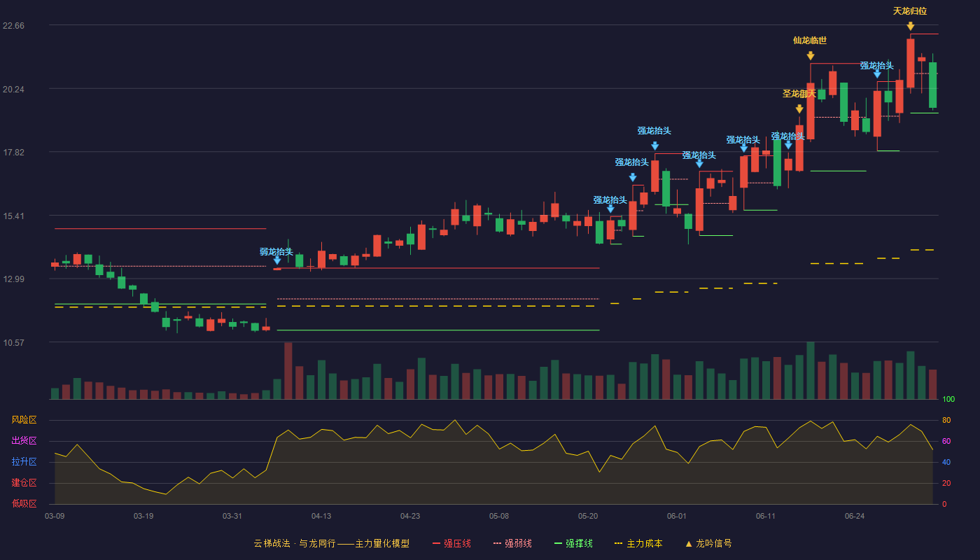 东岳硅材(300821)云梯战法K线图 - 强压线22.32 强弱线20.81 强撑线19.30 弱势区