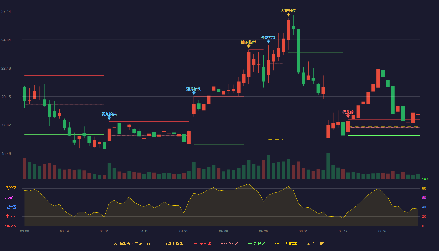 派瑞股份(300831)云梯战法K线图 - 强压线18.26 强弱线17.61 强撑线16.96 加速区