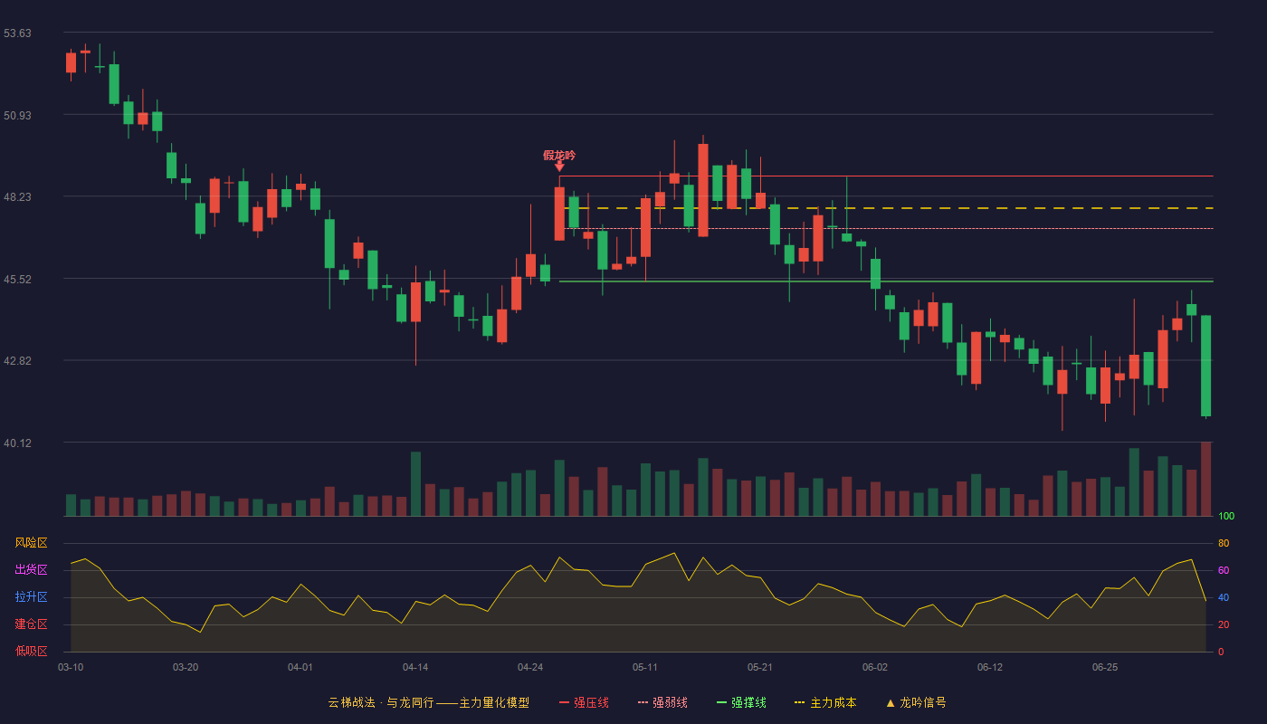 新产业云梯战法K线图