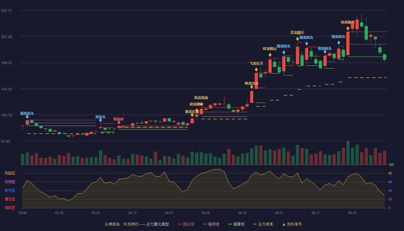 龙磁科技云梯战法K线图