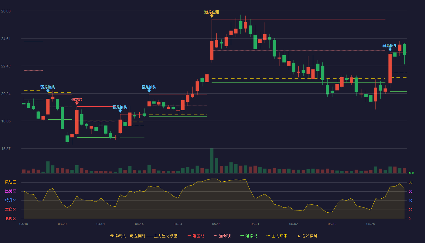 酷特智能(300840)云梯战法K线图 - 强压线23.47 强弱线21.93 强撑线20.38 强势区