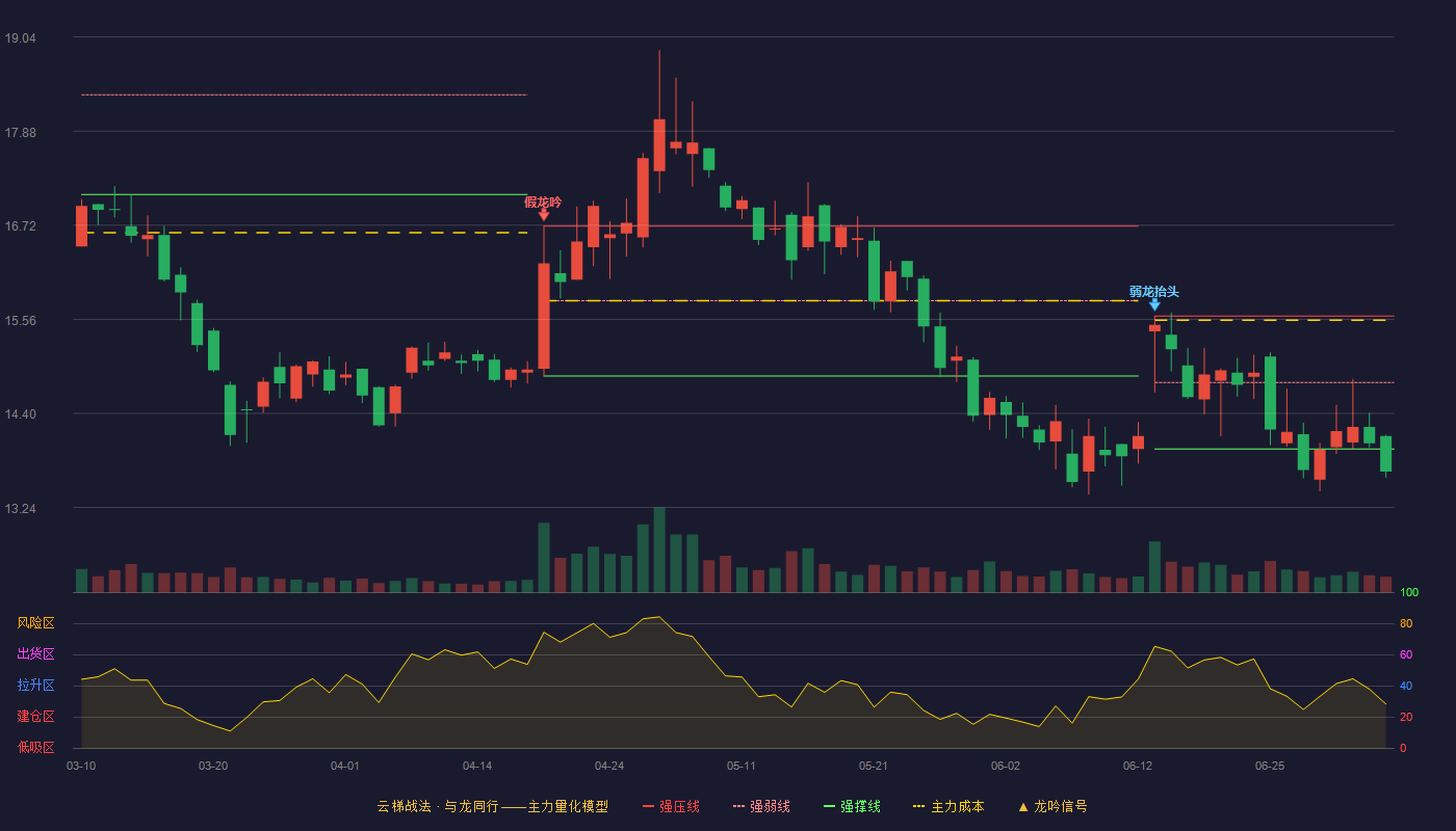 美瑞新材(300848)云梯战法K线图 - 强压线15.60 强弱线14.78 强撑线13.96 破位区