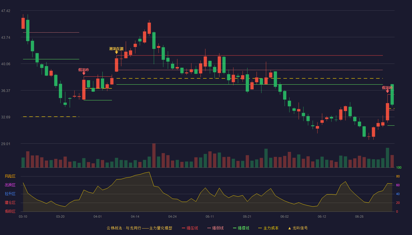 图南股份(300855)云梯战法K线图 - 强压线35.80 强弱线33.65 强撑线31.50 强势区