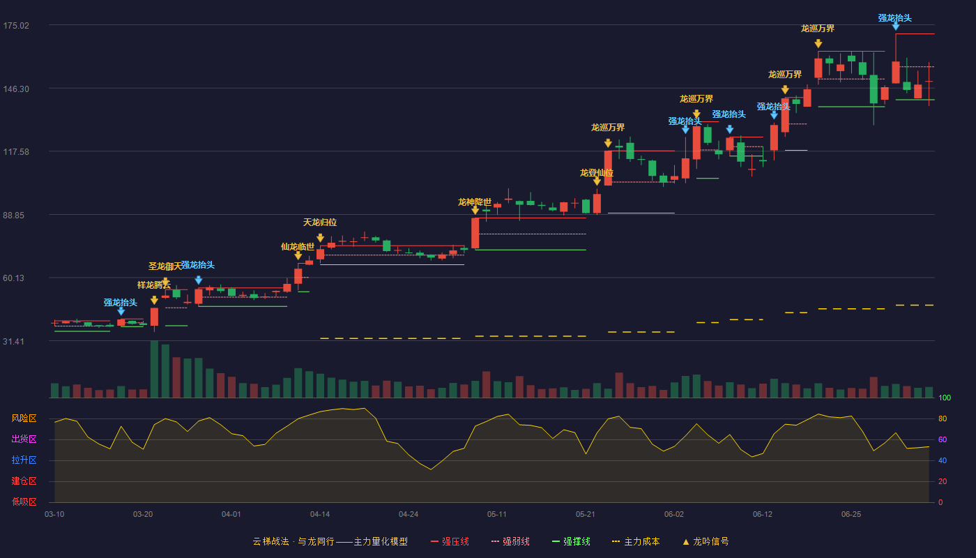 杰美特(300868)云梯战法K线图 - 强压线170.96 强弱线155.98 强撑线141.00 弱势区