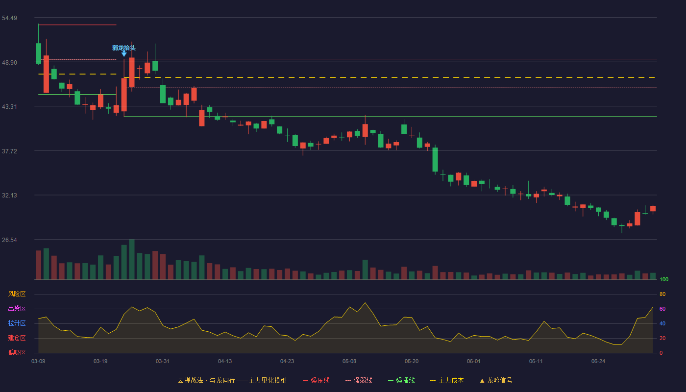 捷强装备(300875)云梯战法K线图 - 强压线49.25 强弱线45.63 强撑线42.01 破位区