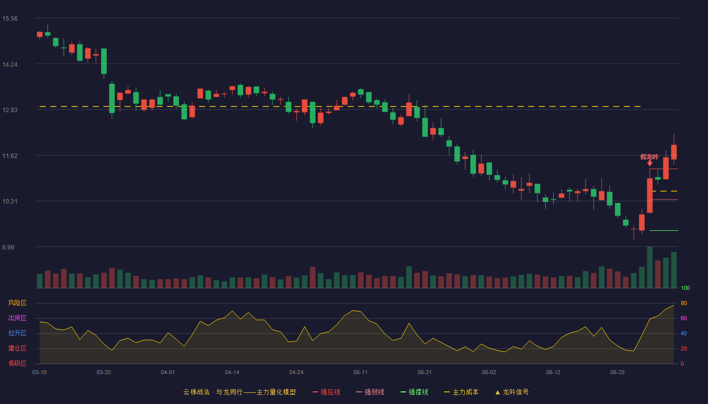 狄耐克(300884)云梯战法K线图 - 强压线11.23 强弱线10.35 强撑线9.46 加速区