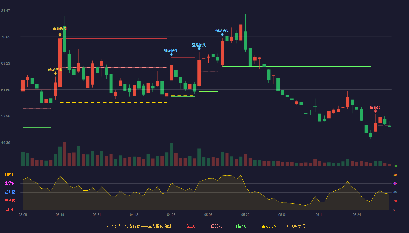 铜牛信息(300895)云梯战法K线图 - 强压线54.44 强弱线51.19 强撑线47.93 弱势区