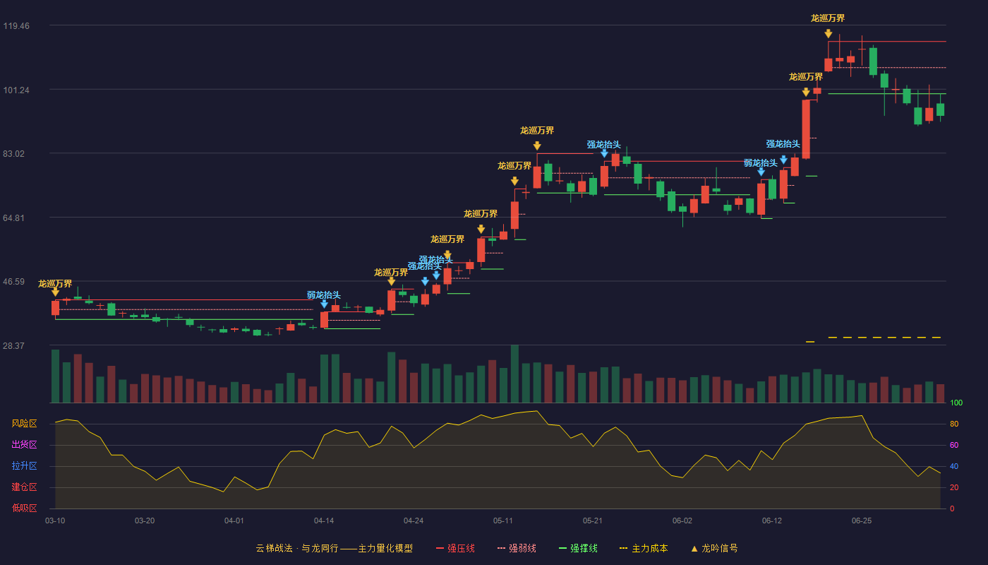科翔股份(300903)云梯战法K线图 - 强压线114.80 强弱线107.36 强撑线99.92 破位区