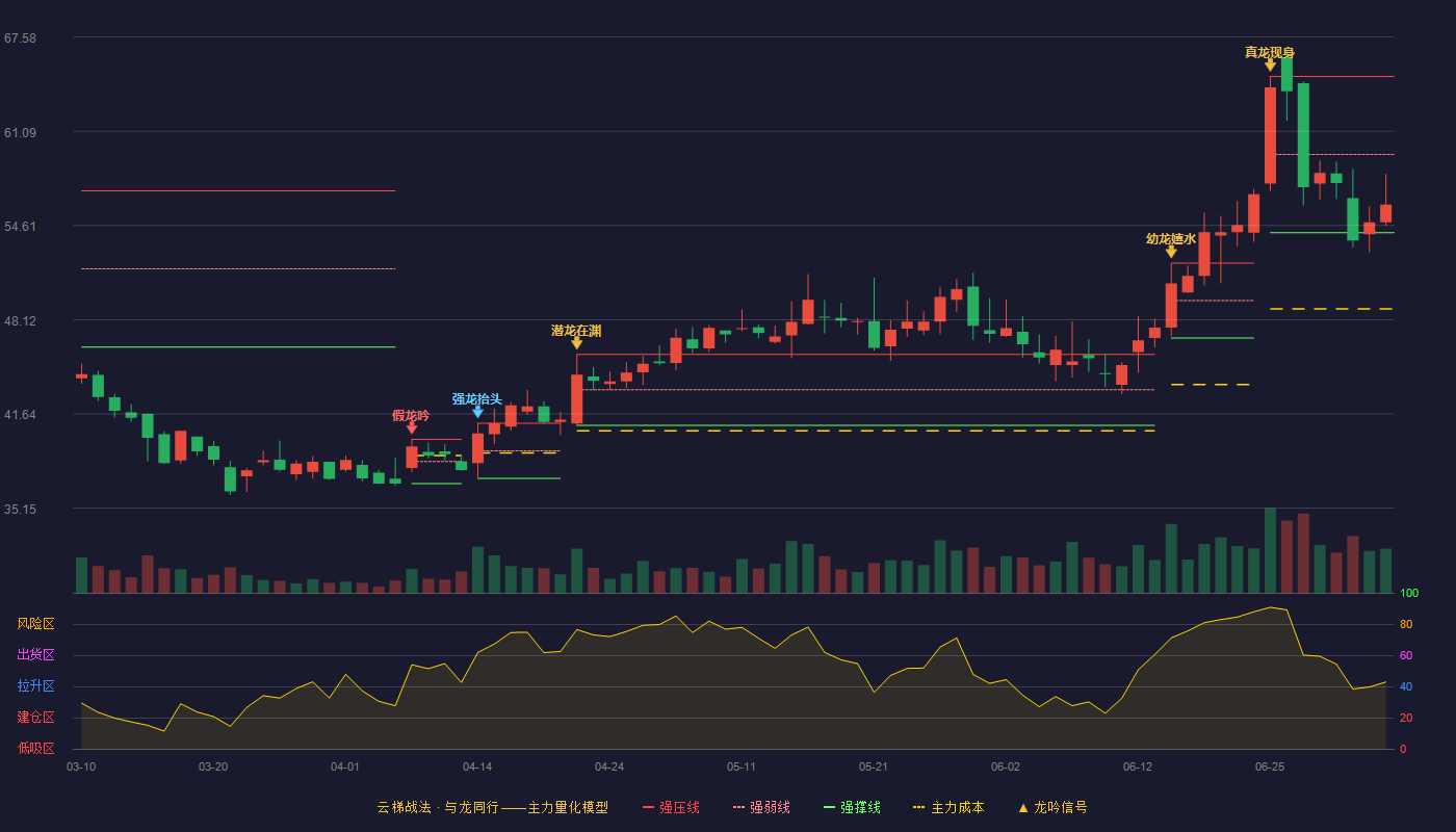 汇创达(300909)云梯战法K线图 - 强压线64.87 强弱线59.50 强撑线54.12 弱势区