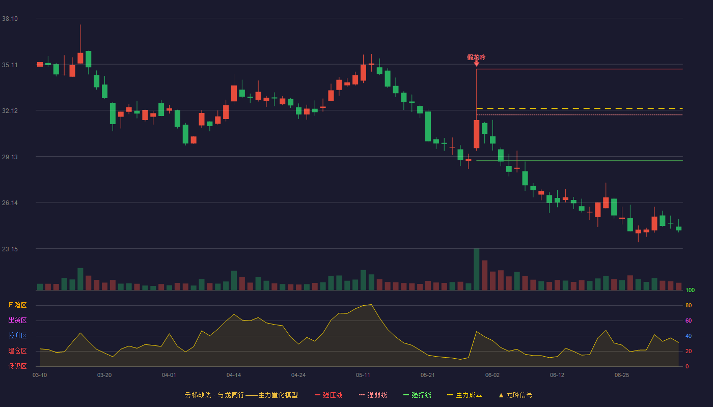 特发服务(300917)云梯战法K线图 - 强压线34.80 强弱线31.83 强撑线28.85 破位区
