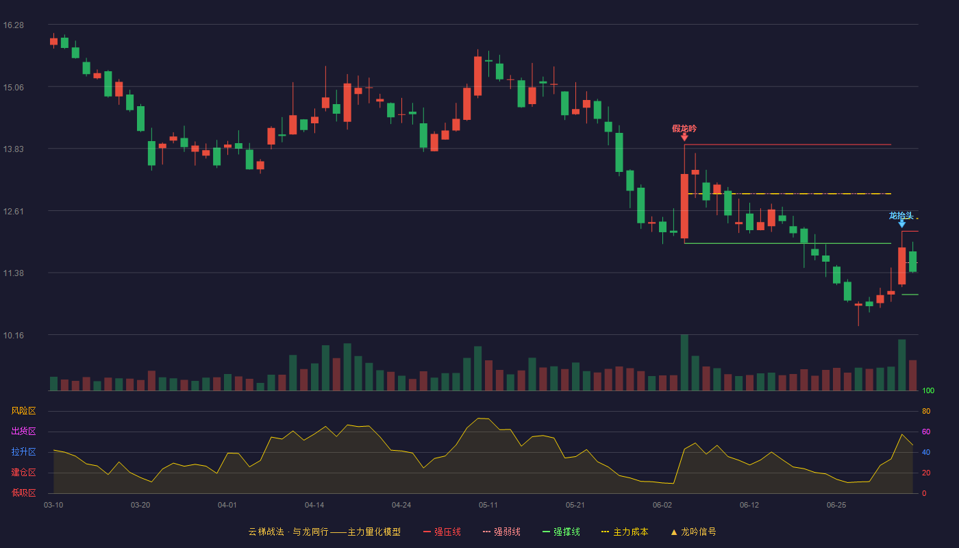 南山智尚(300918)云梯战法K线图 - 强压线12.20 强弱线11.58 强撑线10.95 弱势区