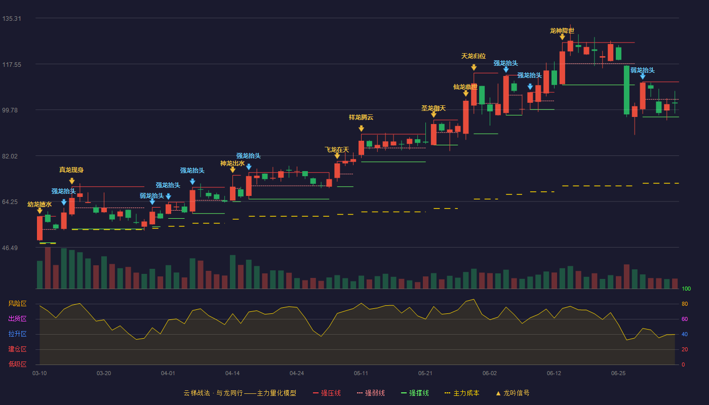中英科技(300936)云梯战法K线图 - 强压线110.57 强弱线103.80 强撑线97.02 弱势区