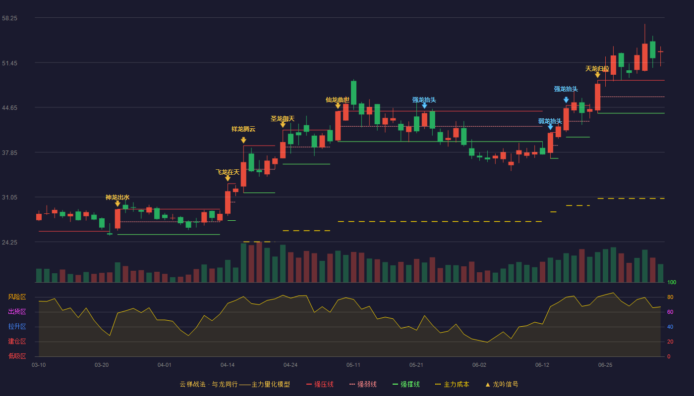 信测标准（300938）2026-07-06云梯战法K线图 加速区