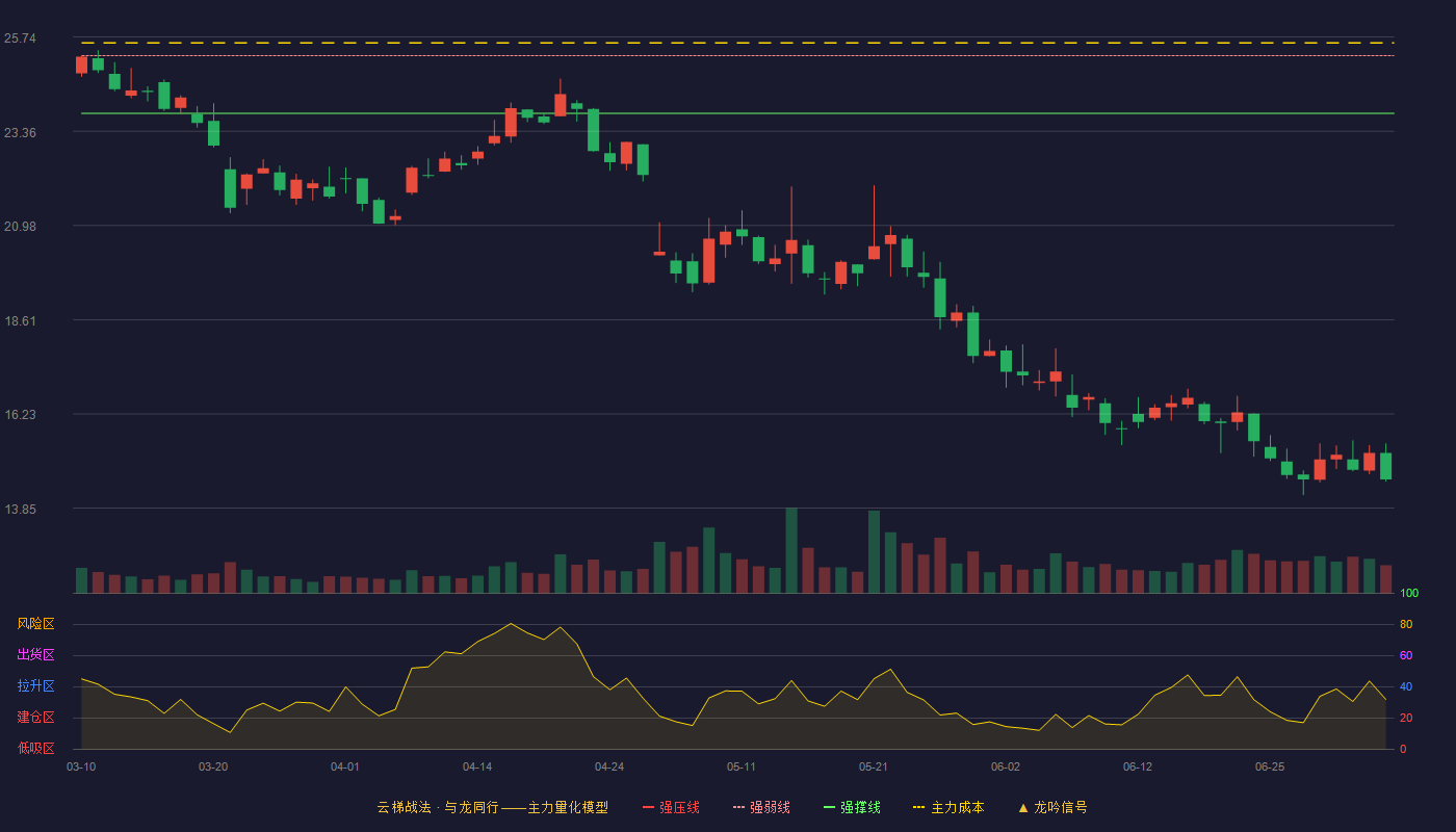 南极光(300940)云梯战法K线图 - 强压线26.73 强弱线25.27 强撑线23.81 破位区