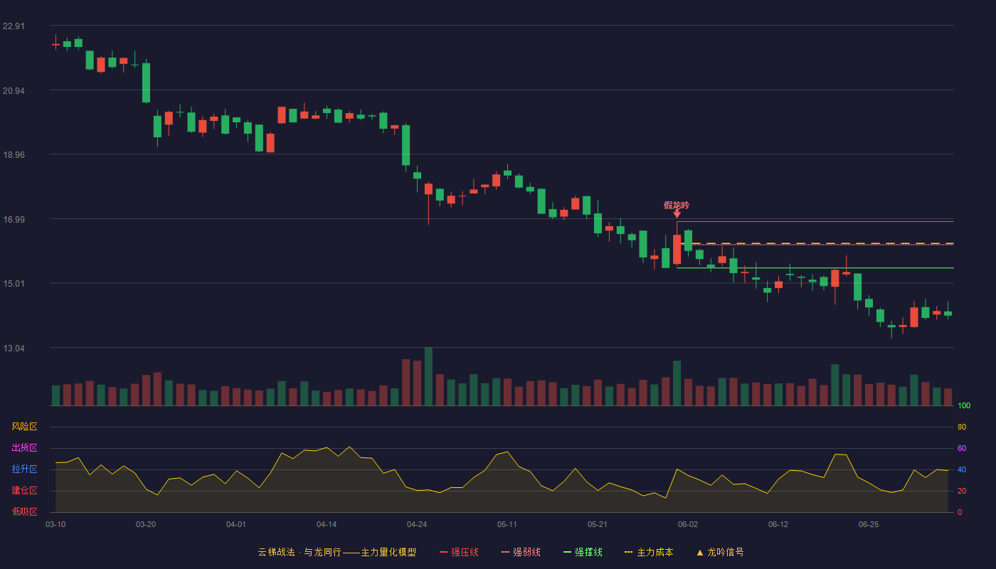 创识科技云梯战法K线图