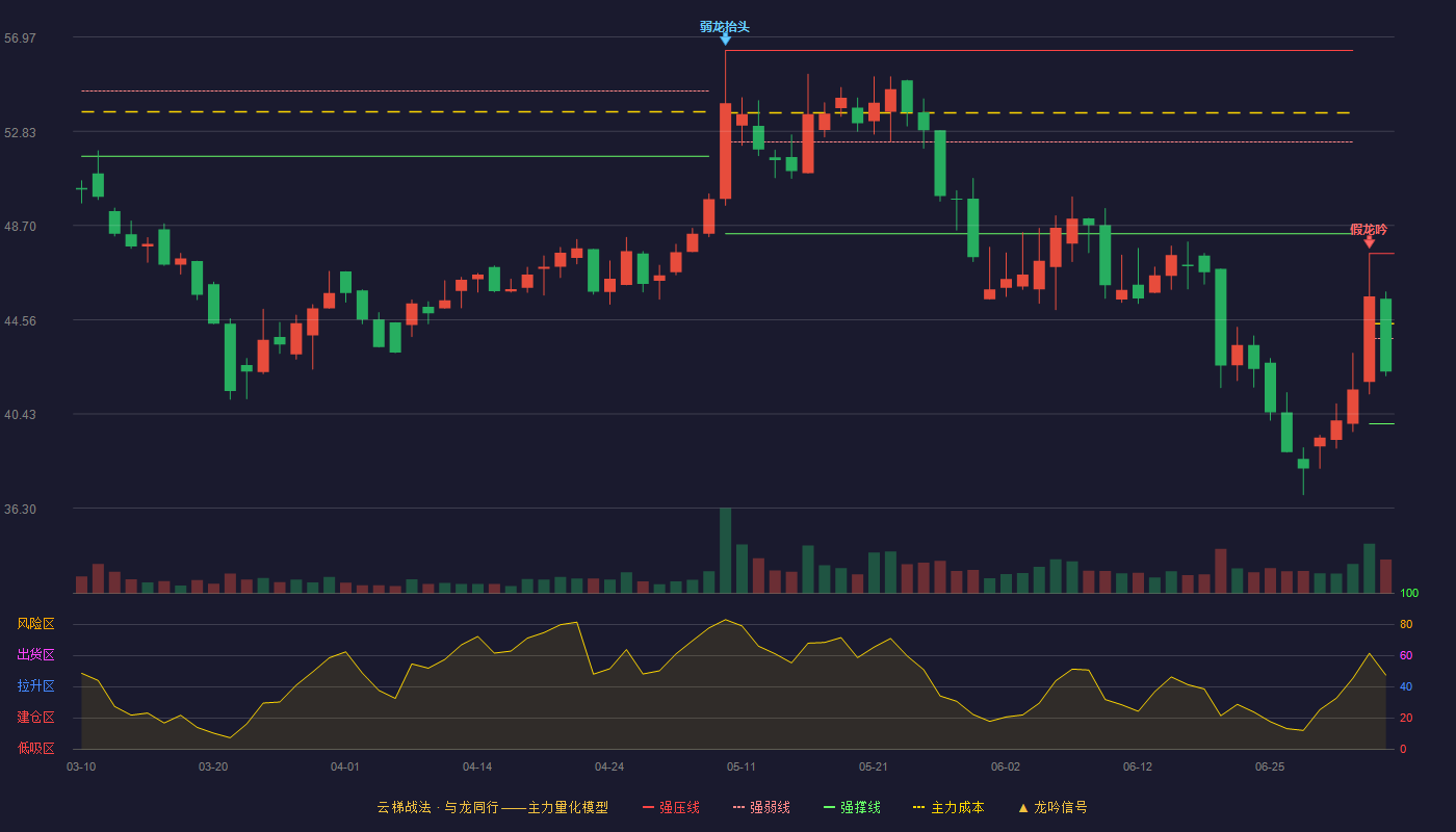 恒而达(300946)云梯战法K线图 - 强压线47.47 强弱线43.74 强撑线40.00 弱势区