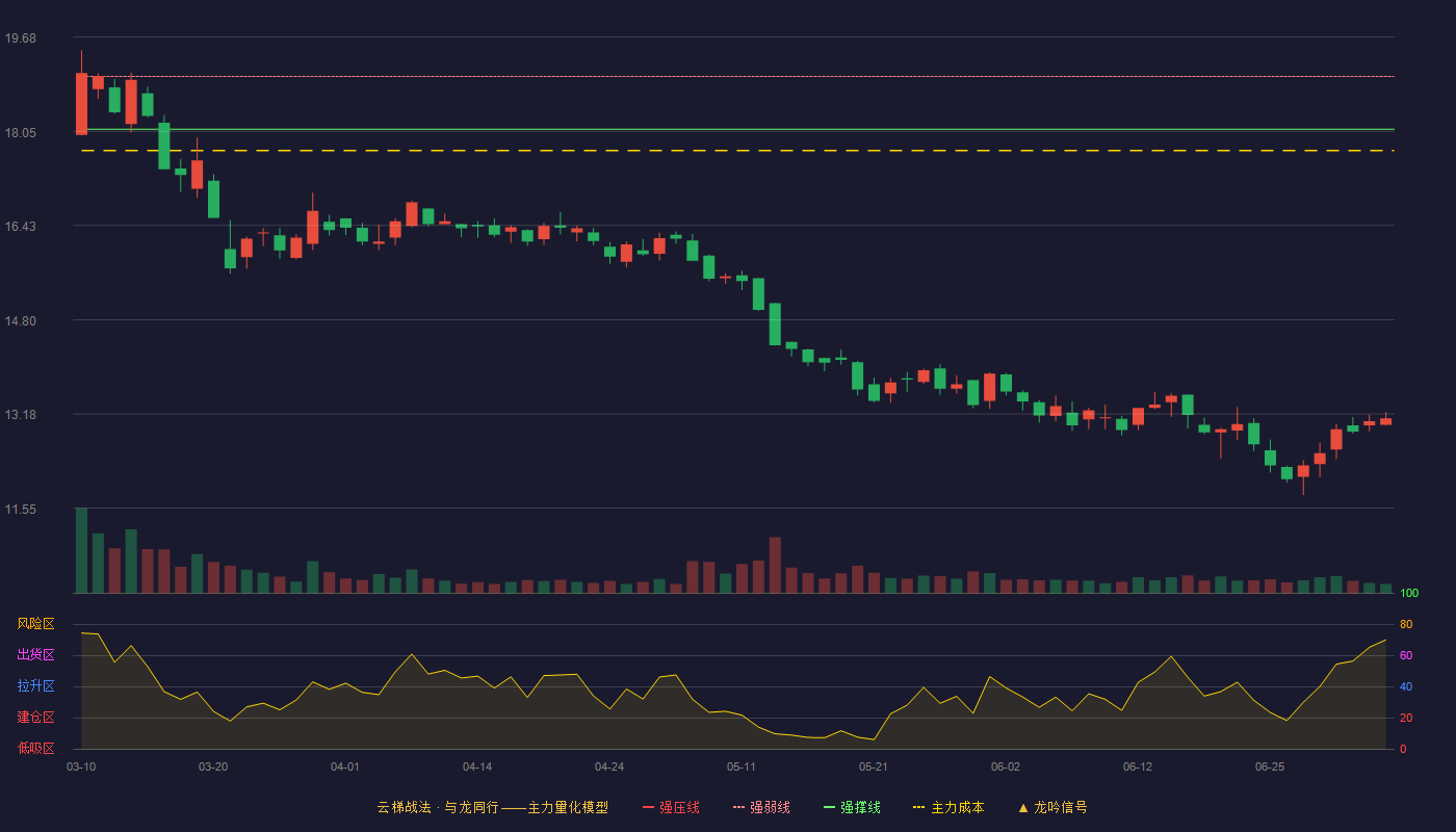 中金辐照云梯战法K线图