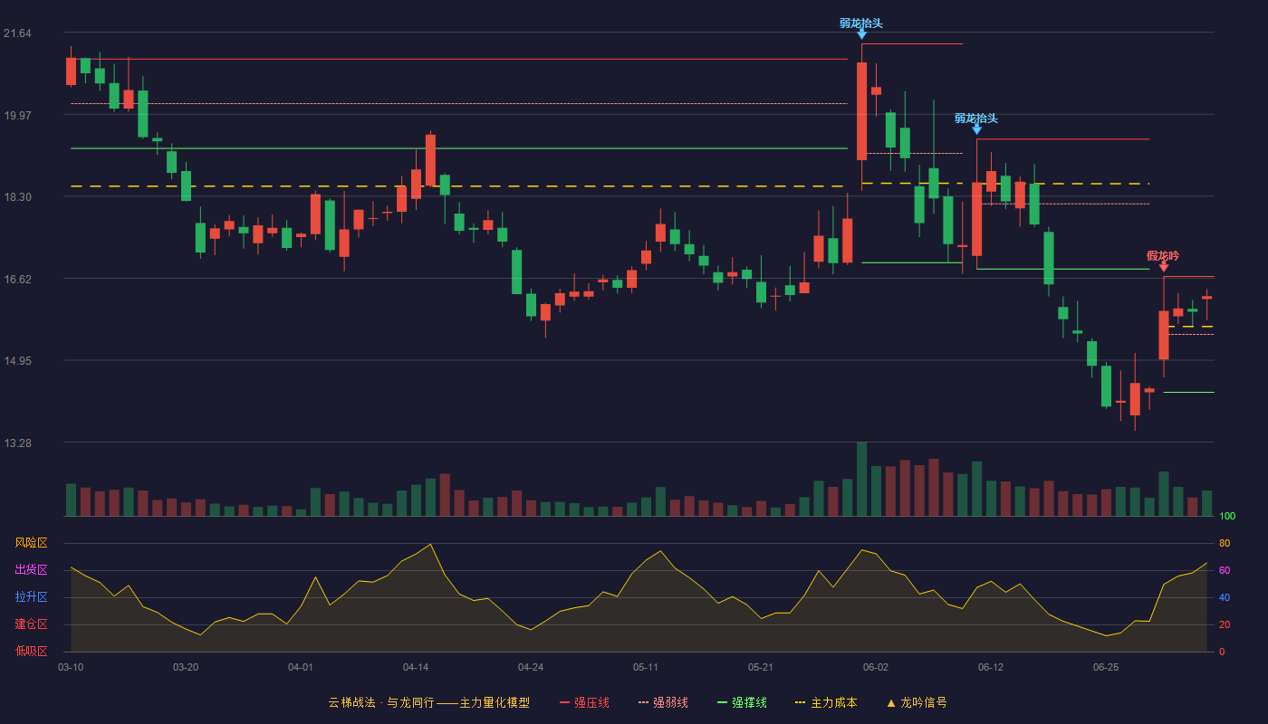 晓鸣股份(300967)云梯战法K线图 - 强压线16.66 强弱线15.48 强撑线14.30 强势区