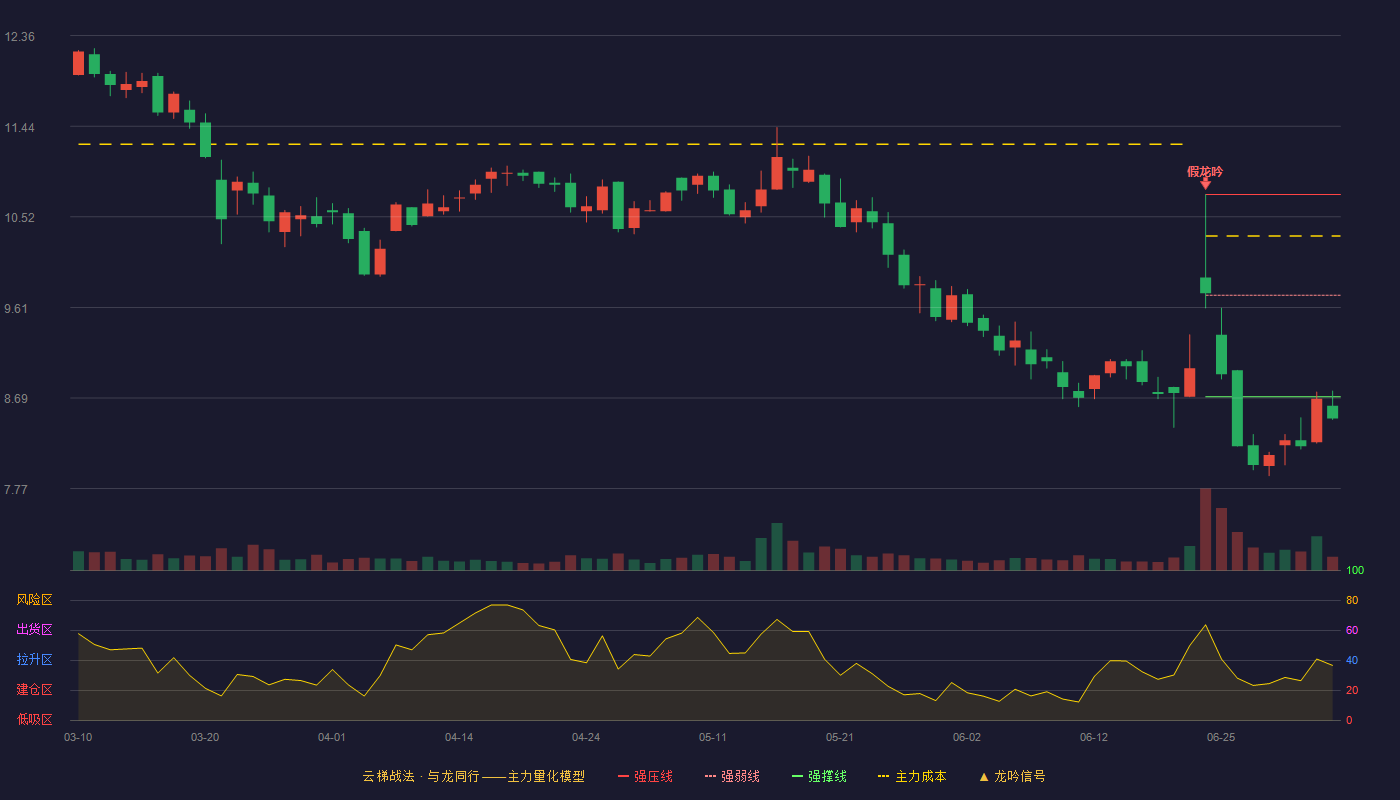 东箭科技云梯战法K线图