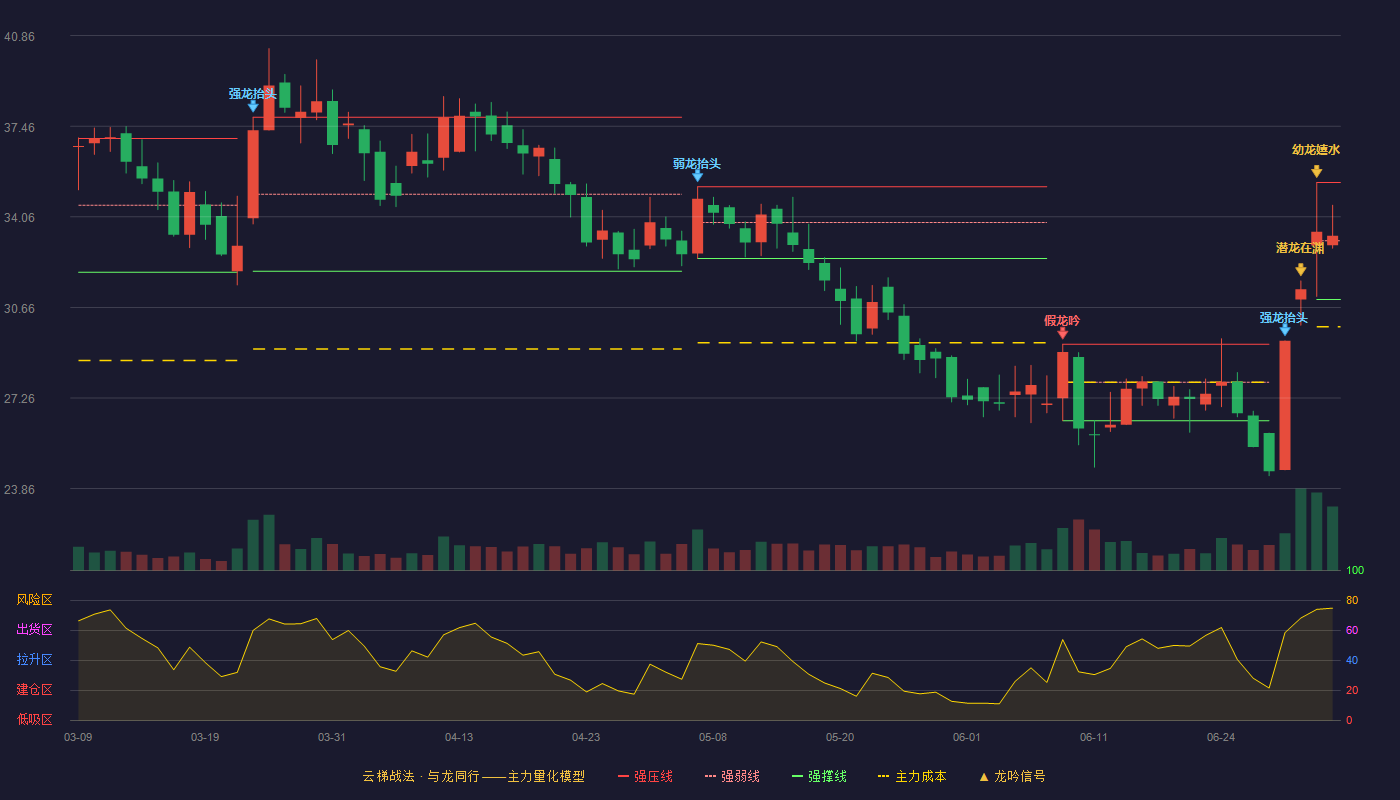 祥源新材(300980)云梯战法K线图 - 强压线35.35 强弱线33.16 强撑线30.96 强势区