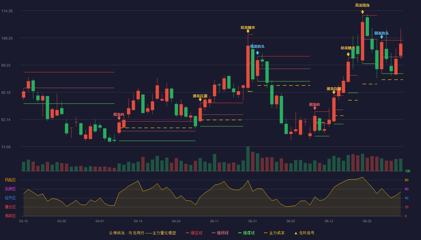 同飞股份(300990)云梯战法K线图 - 强压线105.59 强弱线100.66 强撑线95.72 强势区