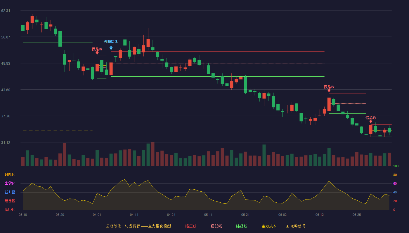 创益通云梯战法K线图