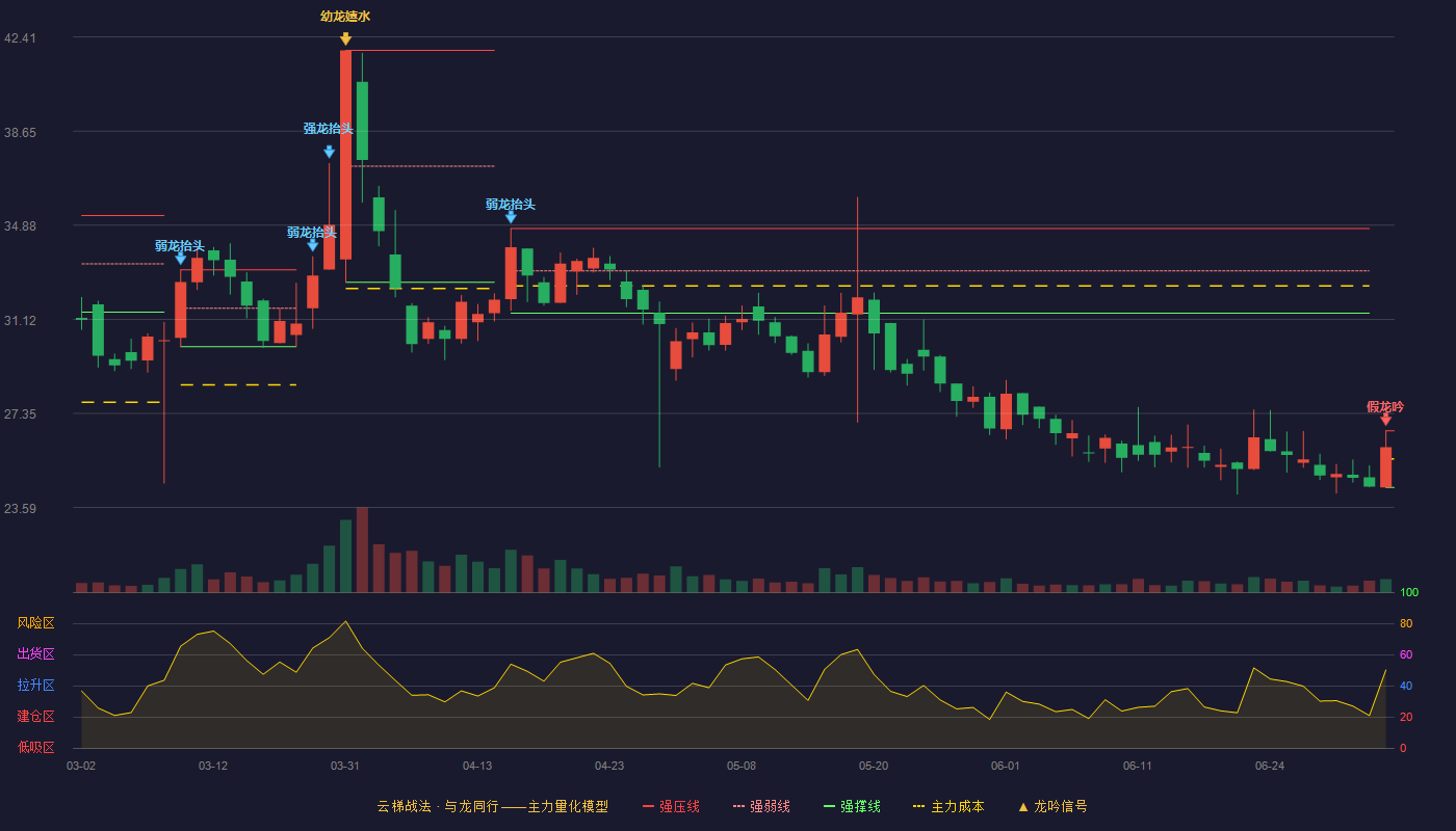 泰福泵业(300992)云梯战法K线图 - 强压线26.66 强弱线25.53 强撑线24.39 破位区