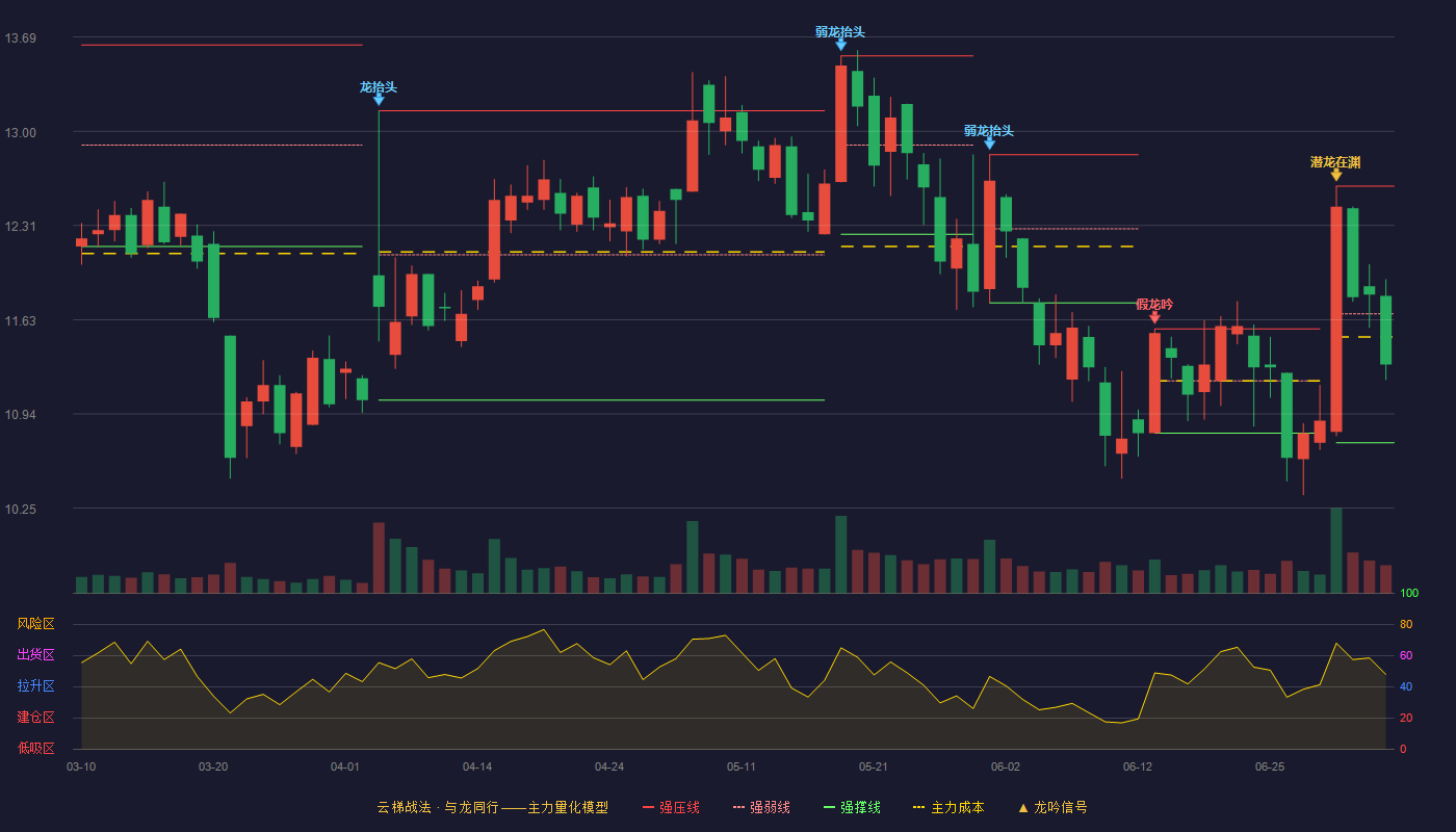 普联软件(300996)云梯战法K线图 - 强压线12.60 强弱线11.67 强撑线10.73 弱势区
