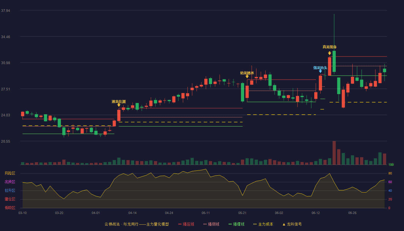 宁波方正(300998)云梯战法K线图 - 强压线31.80 强弱线30.53 强撑线29.25 弱势区