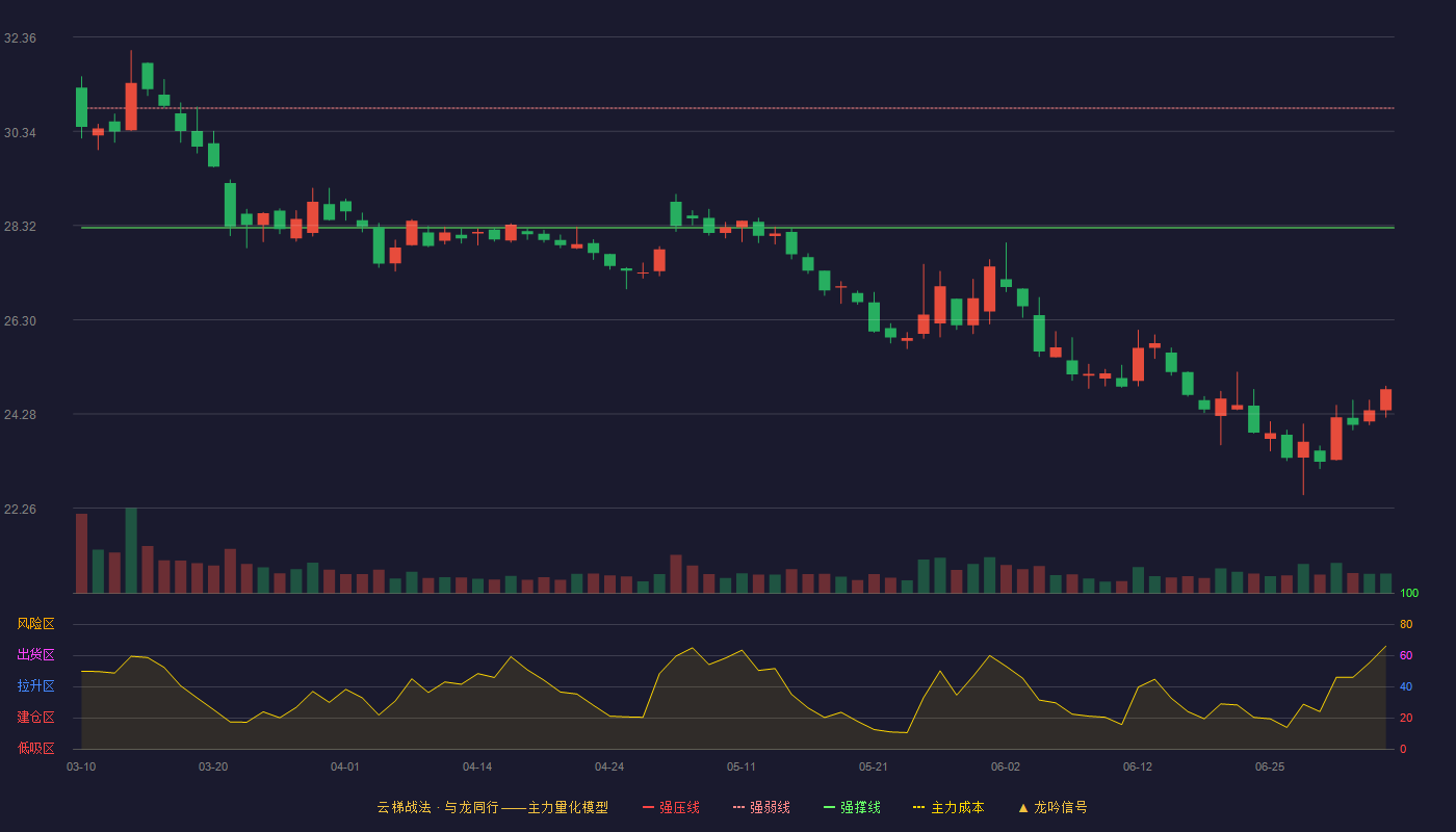 金龙鱼(300999)云梯战法K线图 - 强压线33.38 强弱线30.83 强撑线28.27 破位区