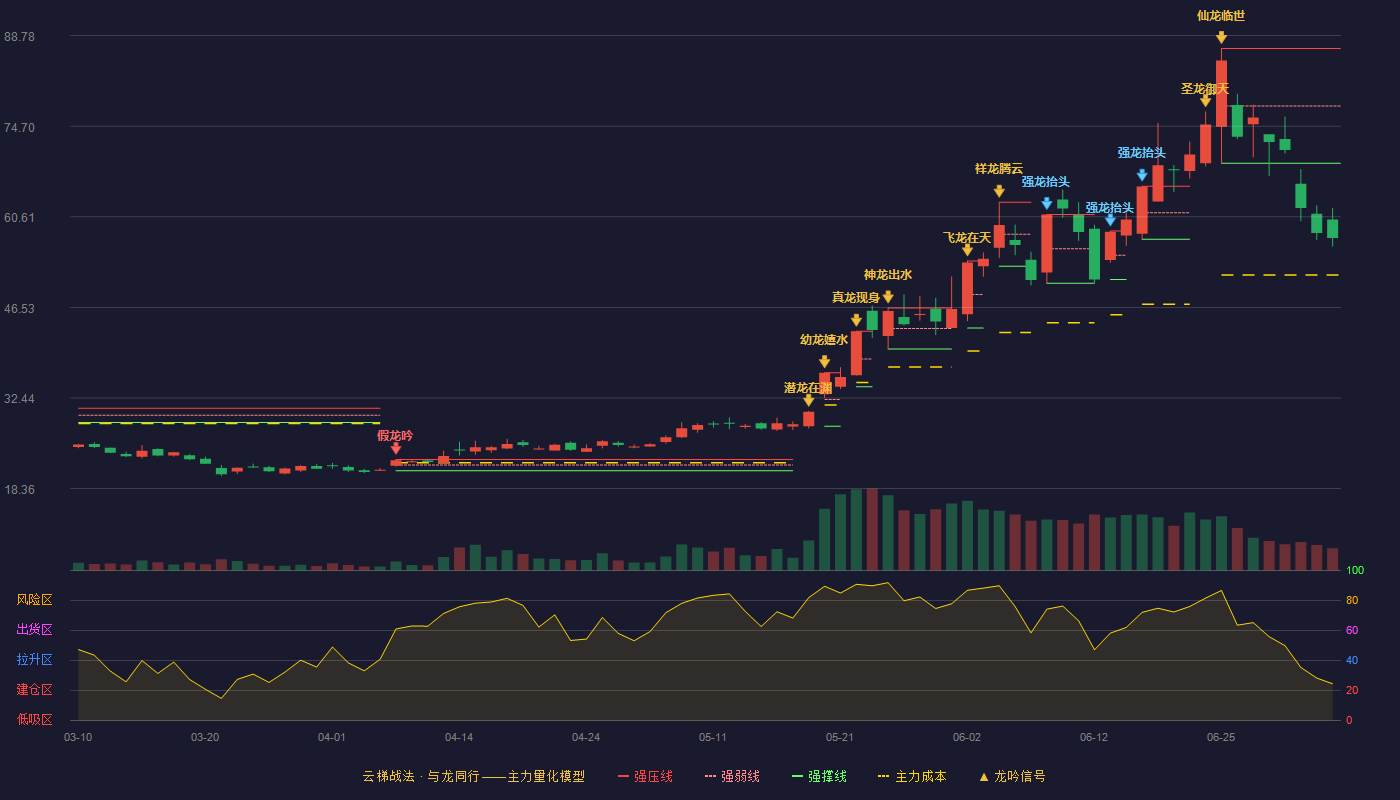 利和兴(301013)云梯战法K线图 - 强压线86.79 强弱线77.86 强撑线68.93 破位区