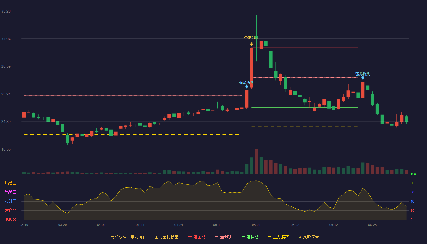 密封科技(301020)云梯战法K线图 - 强压线26.76 强弱线25.69 强撑线24.61 破位区
